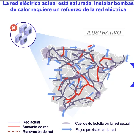 La sustitución de las calderas actuales por bombas de calor, considerada una opción respetuosa con el medio ambiente, requiere una inversión masiva en infraestructura eléctrica, incluyendo la duplicación de la red de distribución eléctrica existente para satisfacer la demanda proyectada.