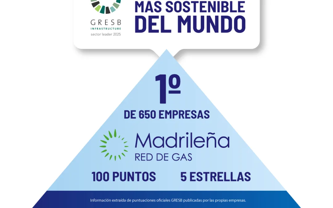 Somos la empresa más sostenible del mundo, según el índice GRESB 2025